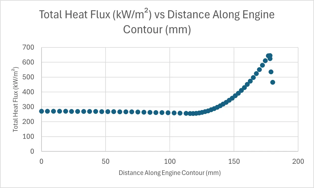 Scatter chart of total heat flux in kilowatts per square meter against distance along the engine contour, flat for most of the length then climbing steeply near the end