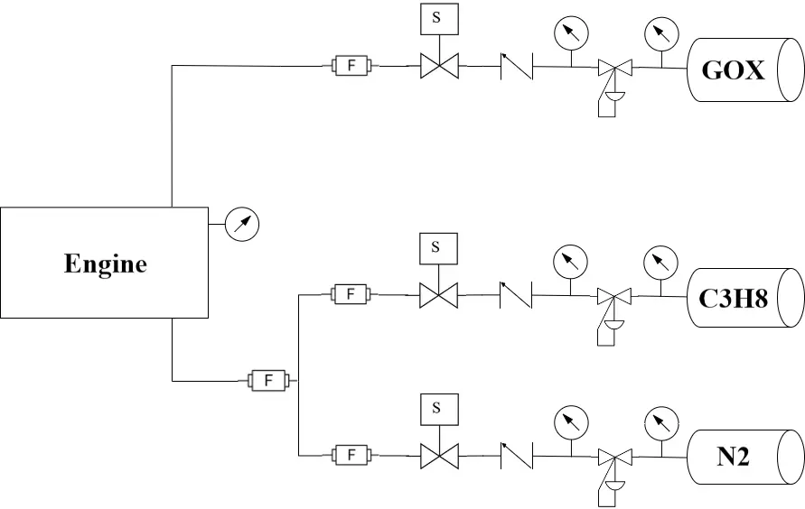 Black and white schematic with an engine box fed by three lines labeled GOX, C3H8 and N2, each with gauges, a regulator, a check valve and a solenoid valve