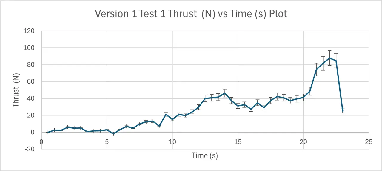 Line chart with error bars of thrust in newtons against time in seconds, rising unevenly to a peak near 22 seconds before dropping sharply
