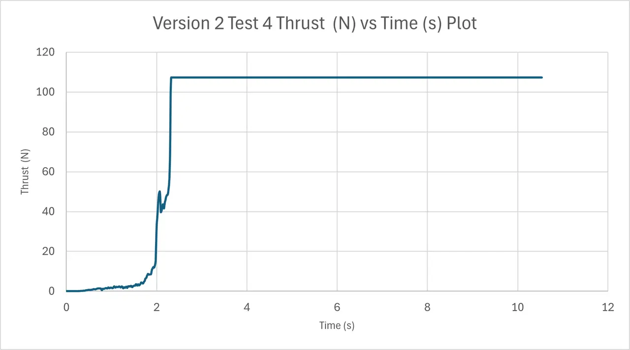 Line chart of thrust against time that climbs steeply at about two seconds and then runs flat at the top of the range for the rest of the burn
