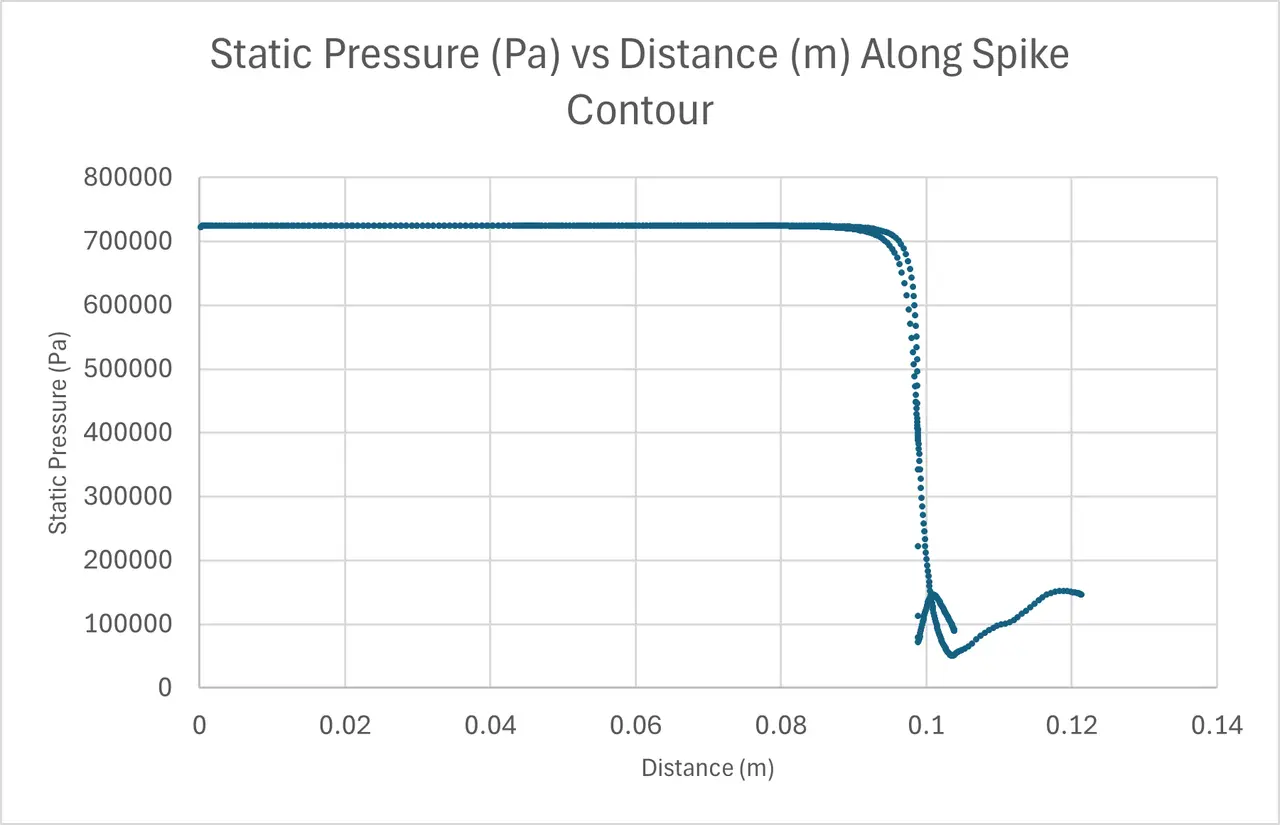 Scatter chart of static pressure in pascals against distance along the spike contour, a flat plateau near 700 thousand that drops sharply past 0.09 meters