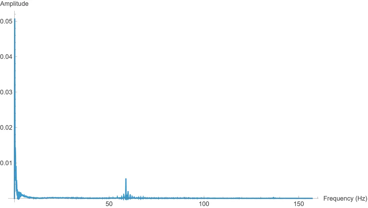 Line chart of amplitude against frequency in hertz with a tall spike at zero frequency and a small isolated peak just under 60 hertz