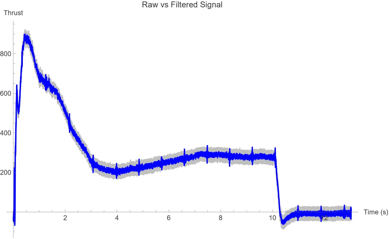 Line chart titled Raw vs Filtered Signal with thrust against time in seconds, a grey raw band under a blue filtered curve peaking early then settling