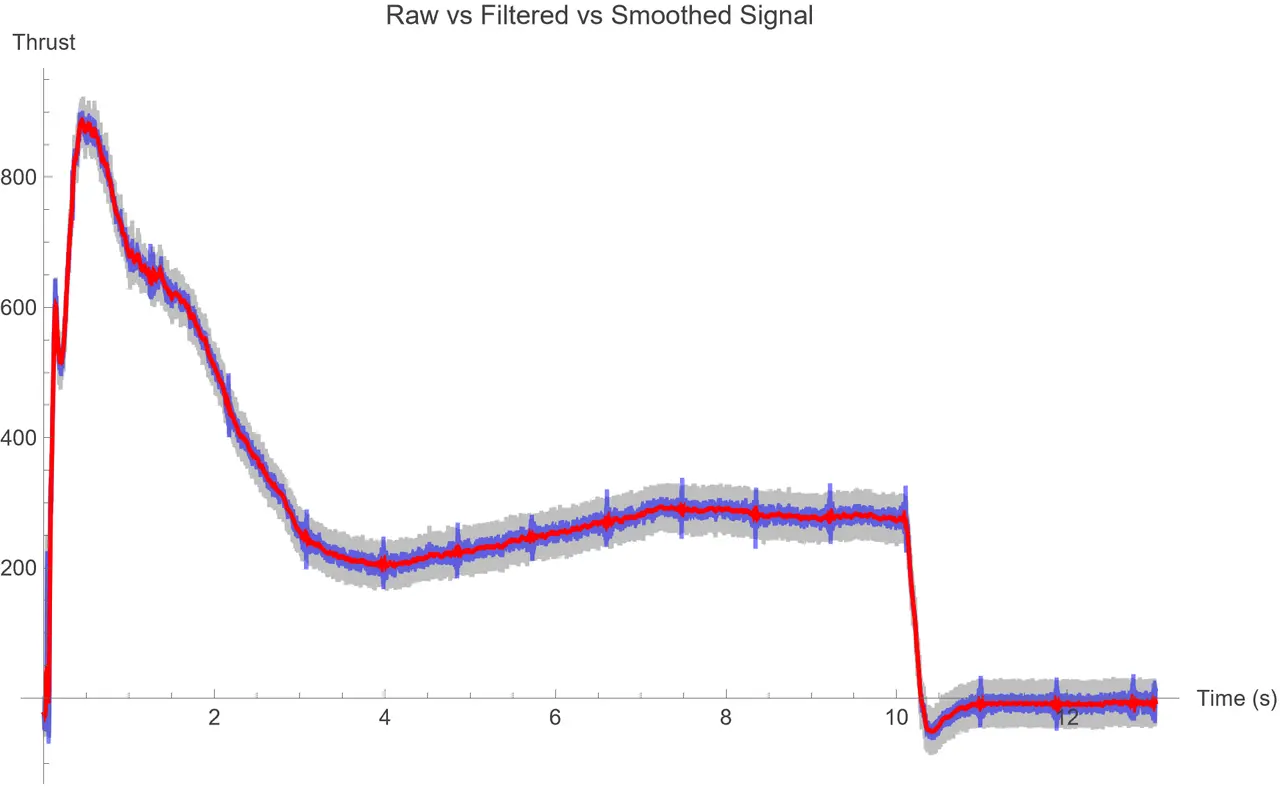 Line chart titled Raw vs Filtered vs Smoothed Signal with a red smoothed curve drawn over a blue filtered trace and a grey raw band